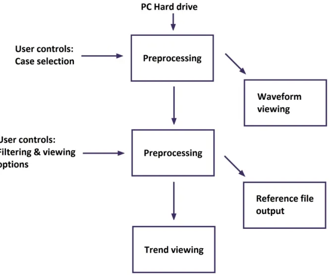 Figure 5.1 A simplied cycle of data ow within ECG Tool, showing basic dependancies inside the program