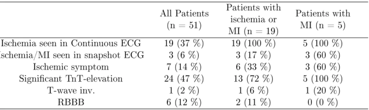 Table 5.1 Ischemia within the patient population