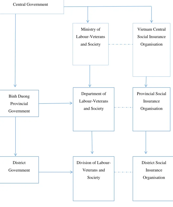 Figure 1. Structure of Unemployment Insurance Organisation 