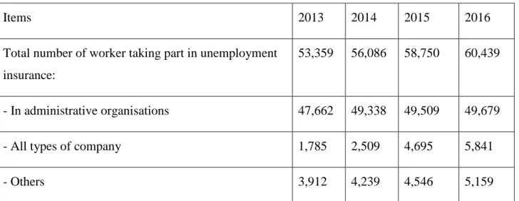 Table 1. The number of working labour participating in unemployment insurance 