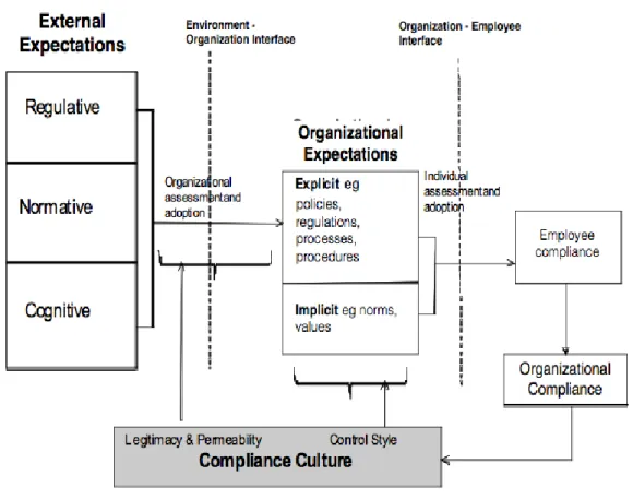 Figure 1. The proposed compliance process 