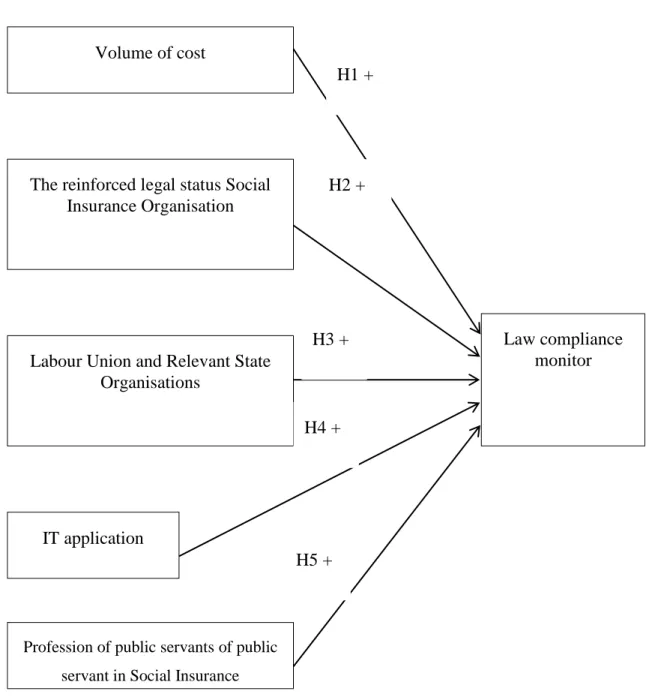 Figure 2. Research conceptual framework 