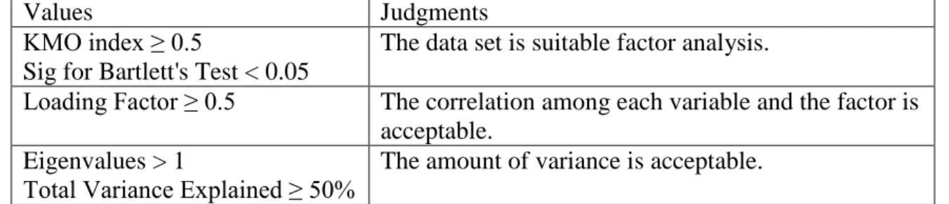 Table 4. Exploration factor analysis requirements 