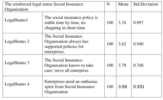 Table 11. Reinforced legal status Social Insurance Organization  The reinforced legal status Social Insurance 
