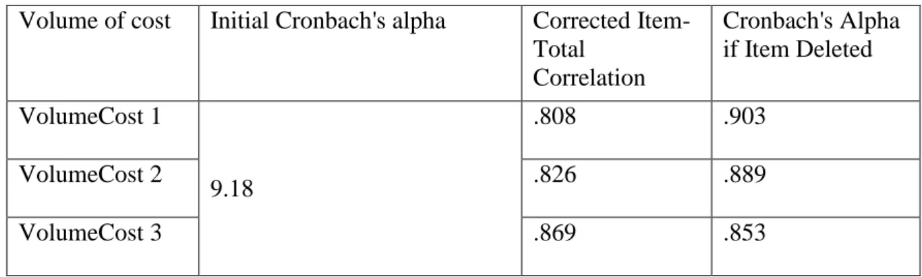 Table 16. Reliability test of factor of volume of cost  Volume of cost  Initial Cronbach