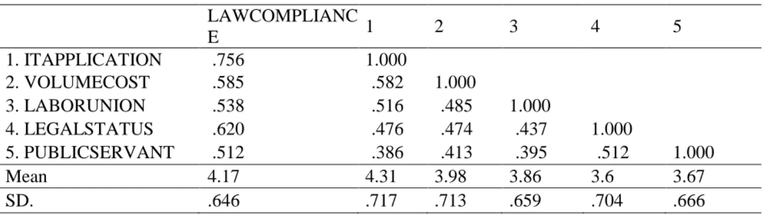 Table 25. Pearson Correlation Analysis  LAWCOMPLIANC