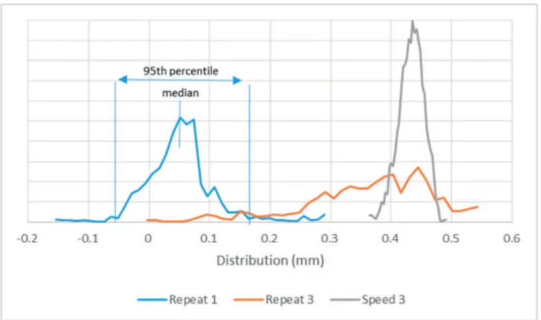 Figure 4.23. Distributions of the deflection measurement points of three consecutive  measurement runs and an example of the repeatability calculation points