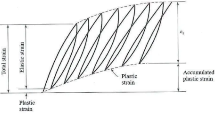 Figure 2.5. Strain–deformation behaviour of unbound materials under repeated loading (Huang  2004)