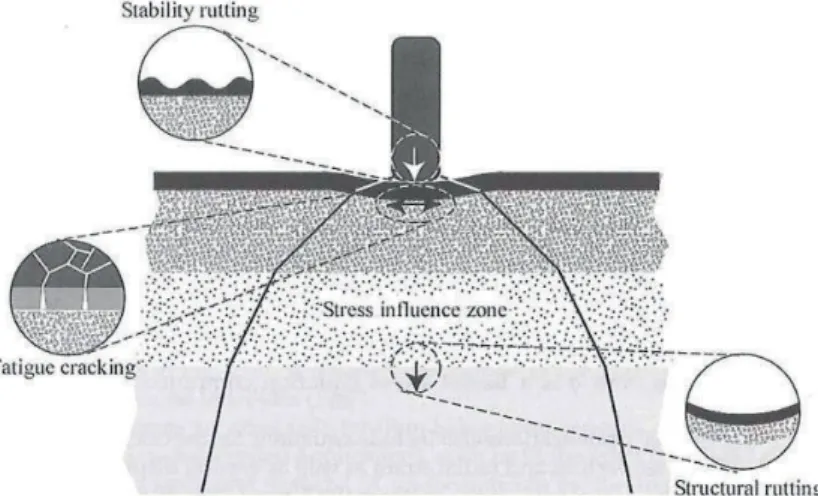 Figure 2.6 Critical stresses on the road structure, caused by traffic loading (Doré &amp; Zubeck  2009)