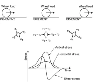 Figure 2.9. Rotation of principal stresses in a road structure under traffic loading (Lekarp et al