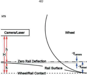 Figure 2.27. Rail deflection in relation to the measurement point (Norman et al. 2004)