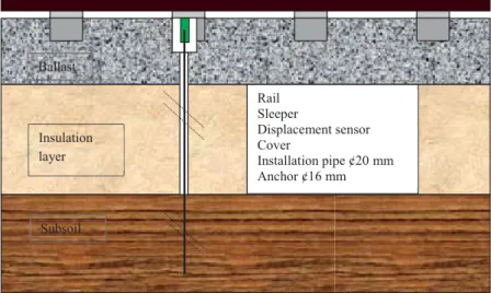 Figure 3.15. Schematic of the automated measuring of frost heave in the structural layers of a  track