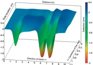 Figure 3.17. Deflection of the road surface caused by a truck and measured by accelerometers   Effect of seasonal variation on pavement stiffness 