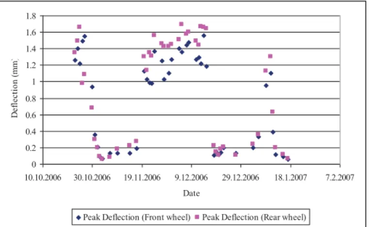 Figure 3.18. Deflection of the road surface during the time period caused by a school bus