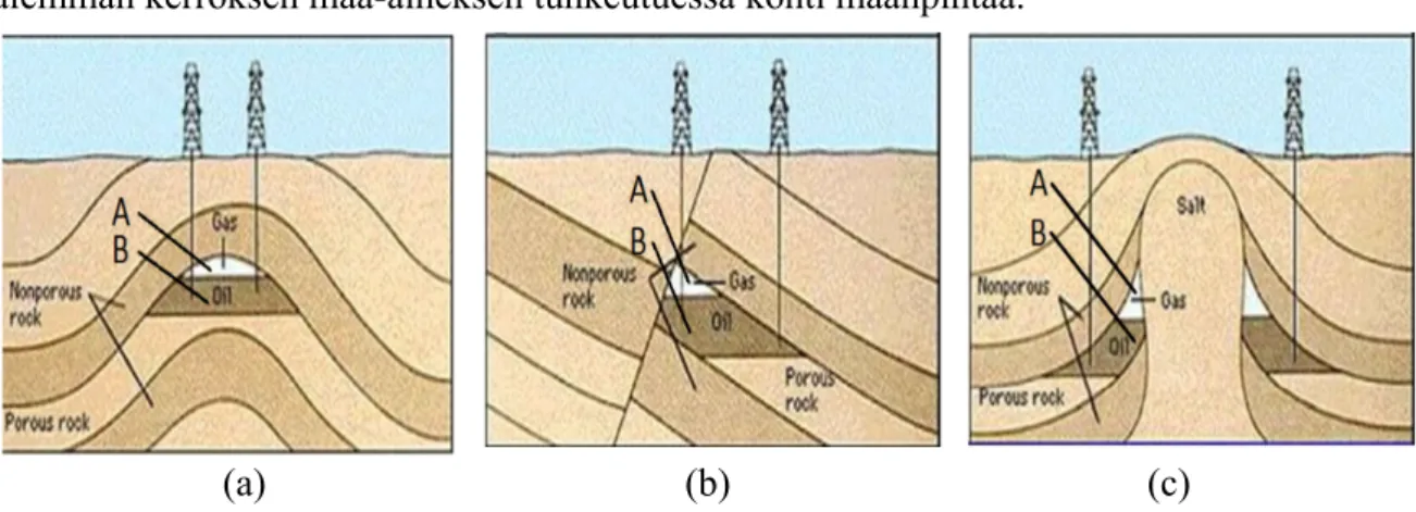 Kuva 3.2. Erilaisia tapoja öljyn varastoitumiseksi maakerroksiin. A on maakaasu ja B on raakaöljy.