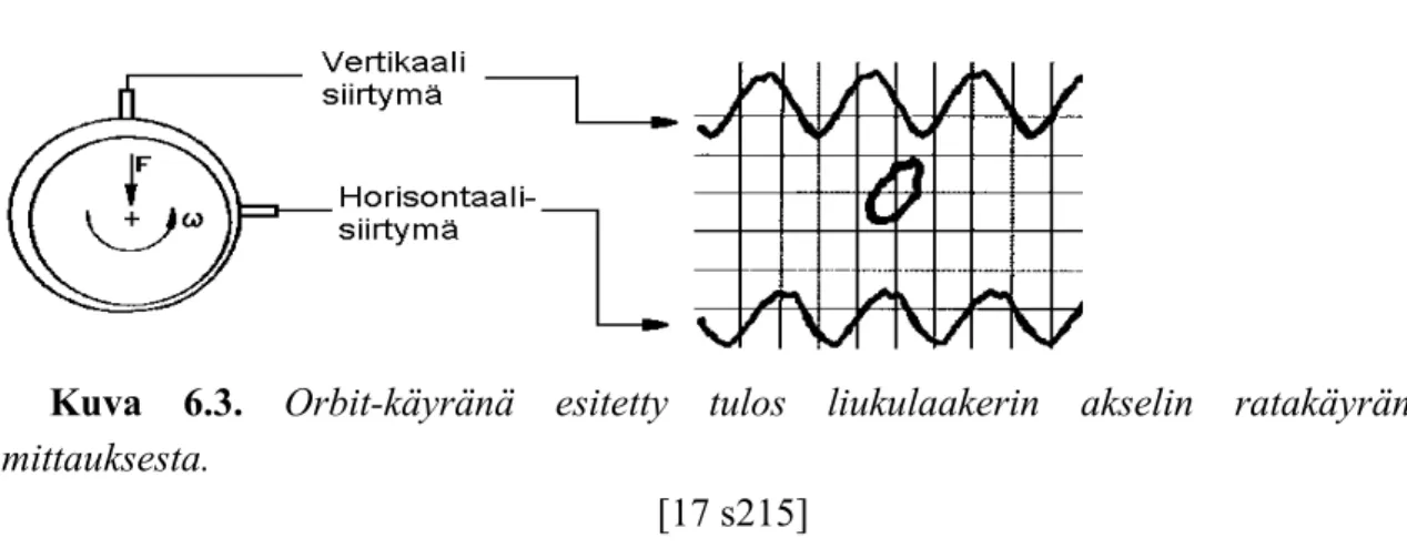 Kuva   6.3.  Orbit-käyränä   esitetty   tulos   liukulaakerin   akselin   ratakäyrän mittauksesta.