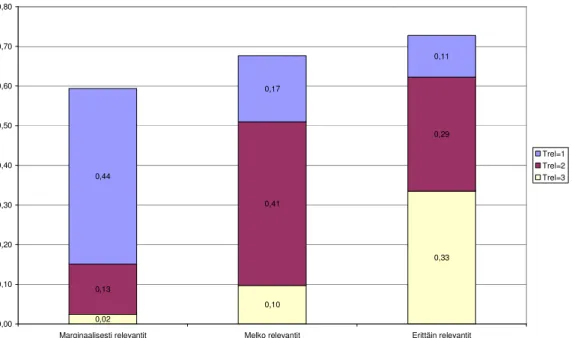 Kaavio 3. Hakuaiheen relevanssikorpuksessa yleisimmin esiintyvän teeman keskimääräinen  suhteellinen teemapäällekkäisyys marginaalisesti, melko ja erittäin relevanttien dokumenttien  joukossa teemarelevanssitasoilla 1, 2 ja 3 (26 hakutehtävää, 684 dokument