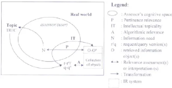 Kuva 1. Borlundin malli relevanssin tyypeistä. (Borlund. 2000. p. 29) 