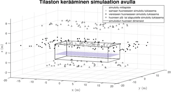 Kuva 8 Huoneeseen simuloidut mittapisteet ja tukiasemat. Simulaation avulla muodostet- muodostet-tiin tilasto, johon kootmuodostet-tiin kutakin mittapisteparia kohden vastaava  signaalinvoimakkuus-pari kustakin tukiasemasta.