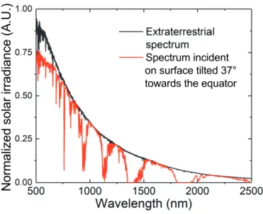 Fig. 1.2 Extraterrestrial solar spectrum and spectrum incident on a ground-level surface tilted 37 ◦ to- to-wards the equator and facing the sun under standard atmosphere