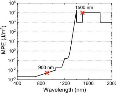 Fig. 1.3 Maximum permissible exposure at the human cornea for various wavelengths for 50 ns long pulses