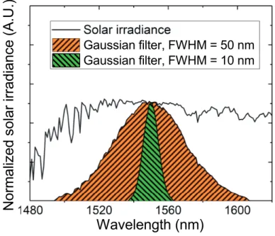 Fig. 1.4 Transmitted solar background radiation around 1550 nm when 50 nm FWHM or 10 nm FWHM Gaussian bandpass filter is used