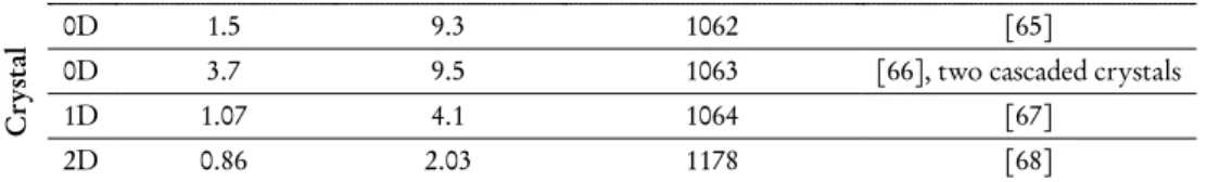 Table 1.2 State-of-the-art results with different nonlinear crystal types.