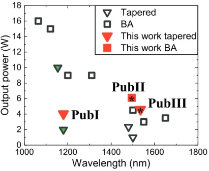 Fig. 1.5 State-of-the-art published and commercial results from tapered [69–72] and broad-area laser diodes [73–77] and the results discussed in this thesis as a comparison [PubI, PubII, PubIII].
