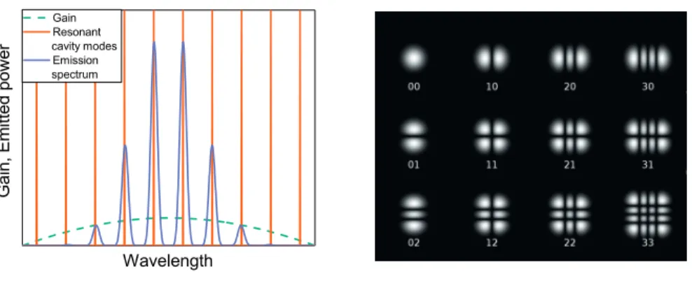 Fig. 2.3 Left: Emission spectrum determined by the gain bandwidth of the gain medium and the resonant cavity modes