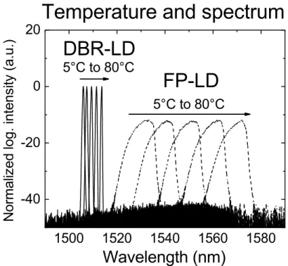 Fig. 4.1 Effect of the DBR grating on the emission wavelength under changing mount temperature using the same semiconductor material, same ridge width and same cavity length