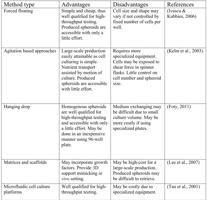 table presented by Breslin and O-driscoll, summons some of the advantages and disadvantages  related to the different 3D cultivation methods introduced