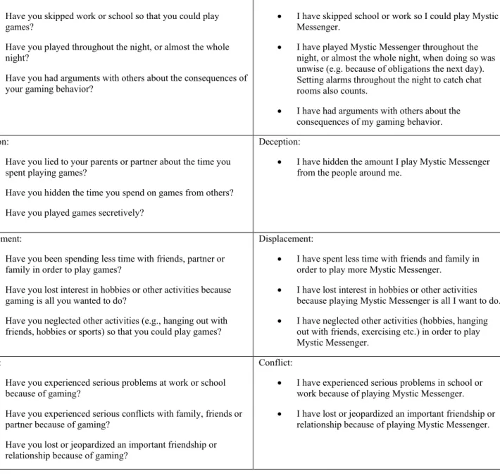 Table 1. Lemmens & Valkenburg’s (2015) Internet Gaming Disorder Scale and my survey