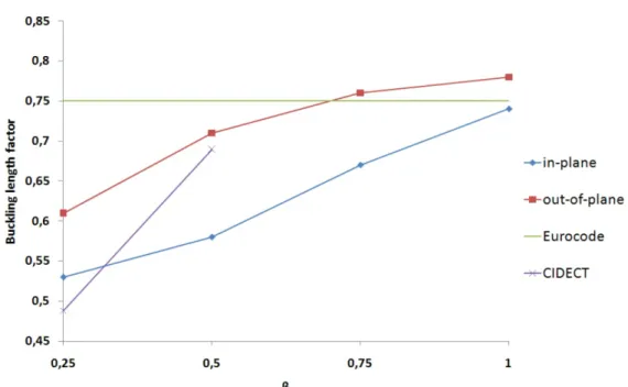 Figure 2.8 Buckling length factor for brace (CHS-CHS joint) (Boel, 2010 p. 65).