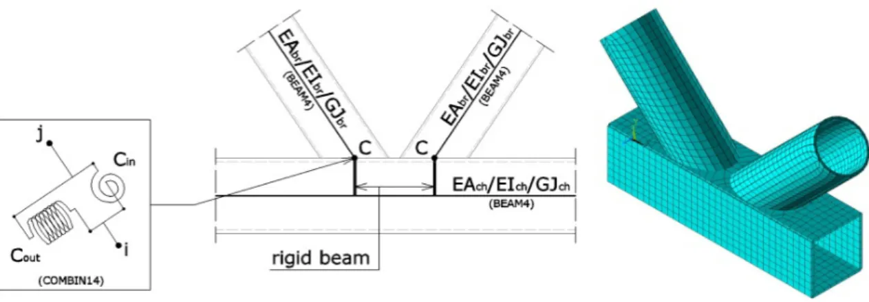 Figure 3.1 A beam-element and shell-element model of a K-joint (Boel, 2010).