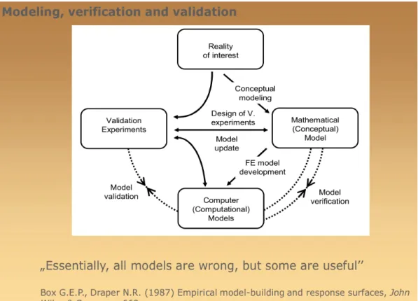 Figure 5.1 Explanatory sketch of verification and validation of FE-models (Kwasniewski, 2010).