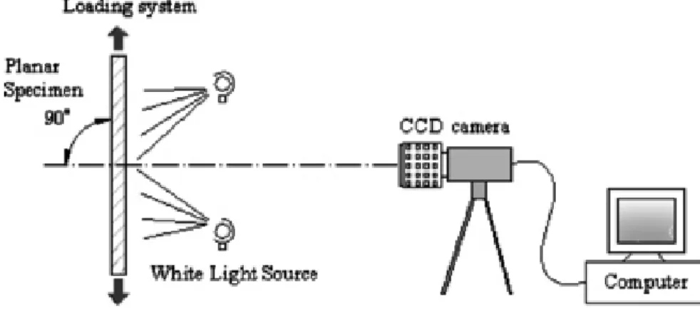Figure 6. A typical DIC system [60] . 