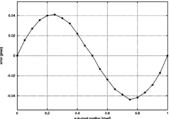 Figure 14. Interpolation bias as a function of subpixel position of the displaced subset [77]