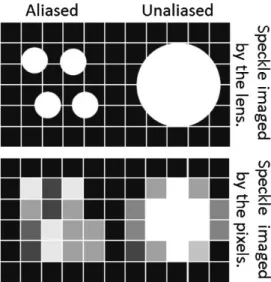 Figure 16. Effect of aliasing on the digitization of speckles [88]. 