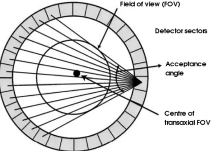 Figure 2.3 In the transverse plane, the possible LORs connected to a detector element on the right side of the scanner form a fan.