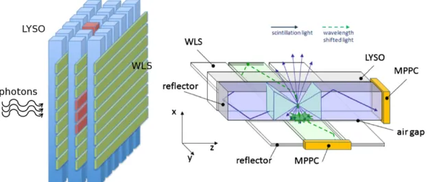 Figure 2.6: Left: Ax-PET module with a matrix of LYSO crystals and WLS strips behind the   rows   of   crystals