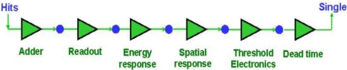 Figure 3.1: The digitizing in GATE processes hits, particle interaction events, into a   single,   the   detected   signal