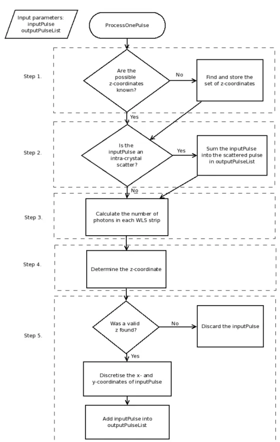 Figure  4.4: A flow diagram of function ProcessOnePulse. The   function takes   inputPulse   and   outputPulseList   as   parameters,   processes   the inputPulse, and adds the processed inputPulse into outputPulseList