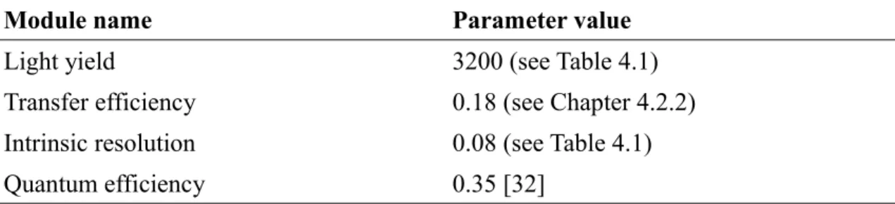 Table 5.3: Digitizer modules and parameter values used to model energy resolution of the system.
