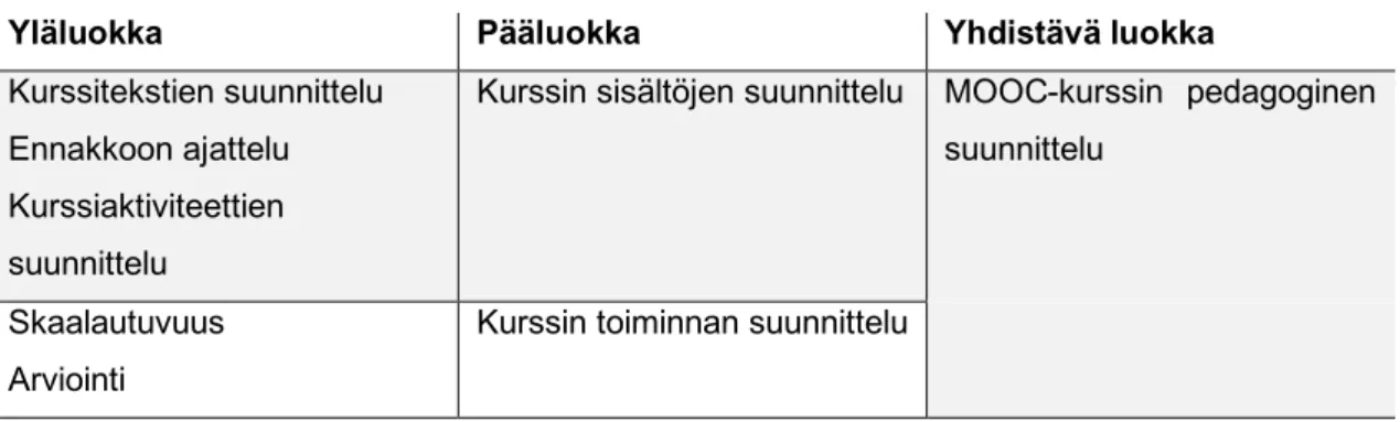 TAULUKKO 4. Esimerkki  MOOC-kurssien  haasteiden  käsitteellistämisestä  yhdistelemällä yläluokkia pääluokiksi ja niistä edelleen yhdistäväksi luokaksi