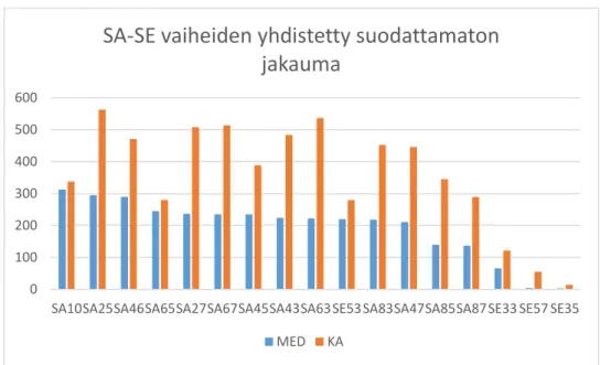 Kuva 53.  SA-SE vaiheiden yhdistetty suodattamaton jakauma 