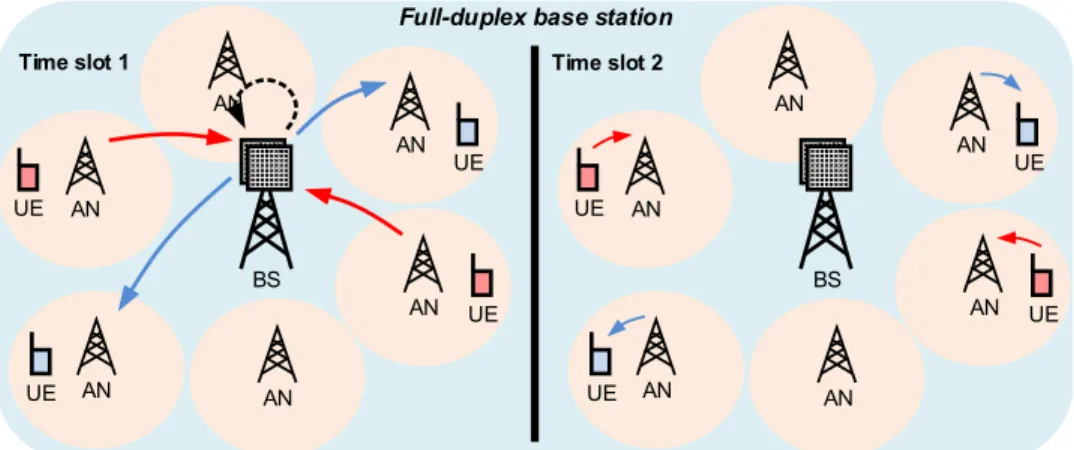 Figure 1.3: A full-duplex self-backhauling solution, where the ANs communicate first with an IBFD-capable BS, after which they serve the UEs.