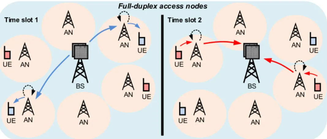 Figure 1.4: A full-duplex self-backhauling solution, where IBFD-capable ANs relay the traffic between the UEs and the BS.