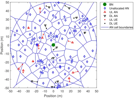 Figure 1.5: An example realization of the random AN/UE positions, together with the AN cell boundaries.