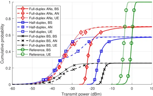 Figure 1.6: CDFs of the individual parties’ transmit powers with the different self- self-backhauling strategies.