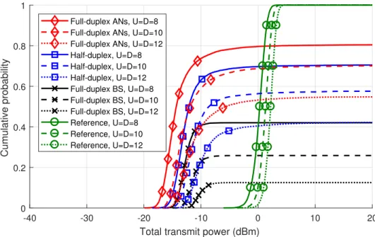 Figure 1.7: CDFs of the total used transmit power with the different self-backhauling strategies, shown for different numbers of UEs.
